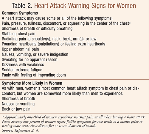Myocardial Infarction in Women Milder Symptoms, Aspirin, and Angioplasty