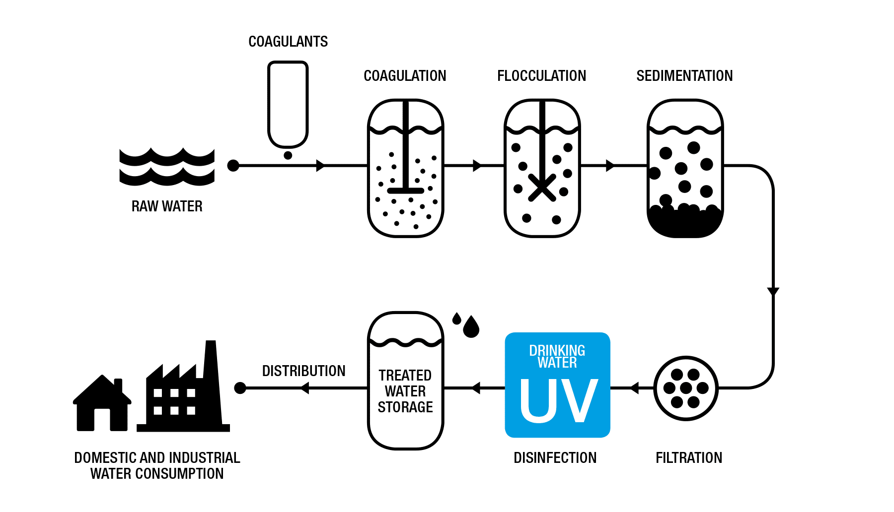 ProLine Application Optimised for Drinking Water UV