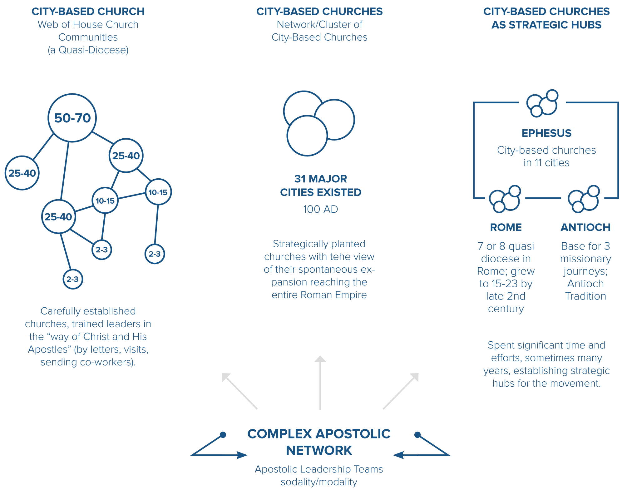 Growth of the Early Church Bild