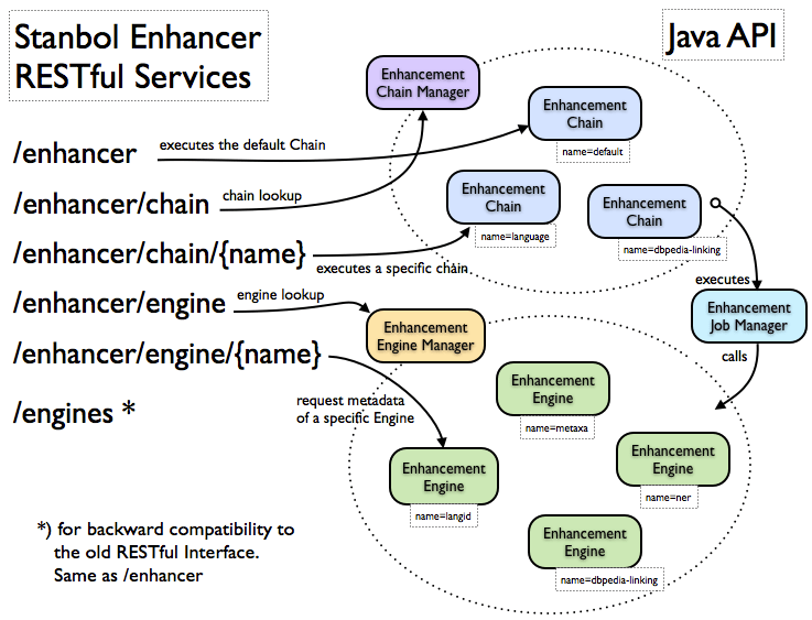 Overview of RESTful Services and Java API provided by the Stanbol Enhancer
