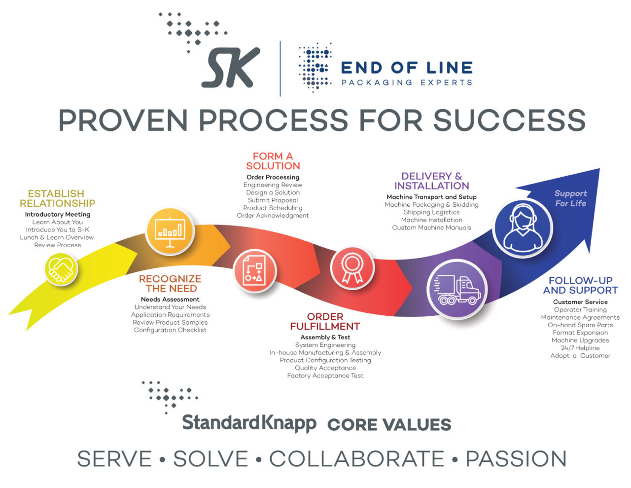 Our Proven Process for Success StandardKnapp(03)