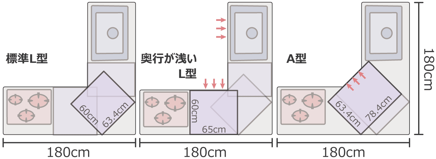 システムキッチンのレイアウト別の寸法・標準サイズを把握しよう