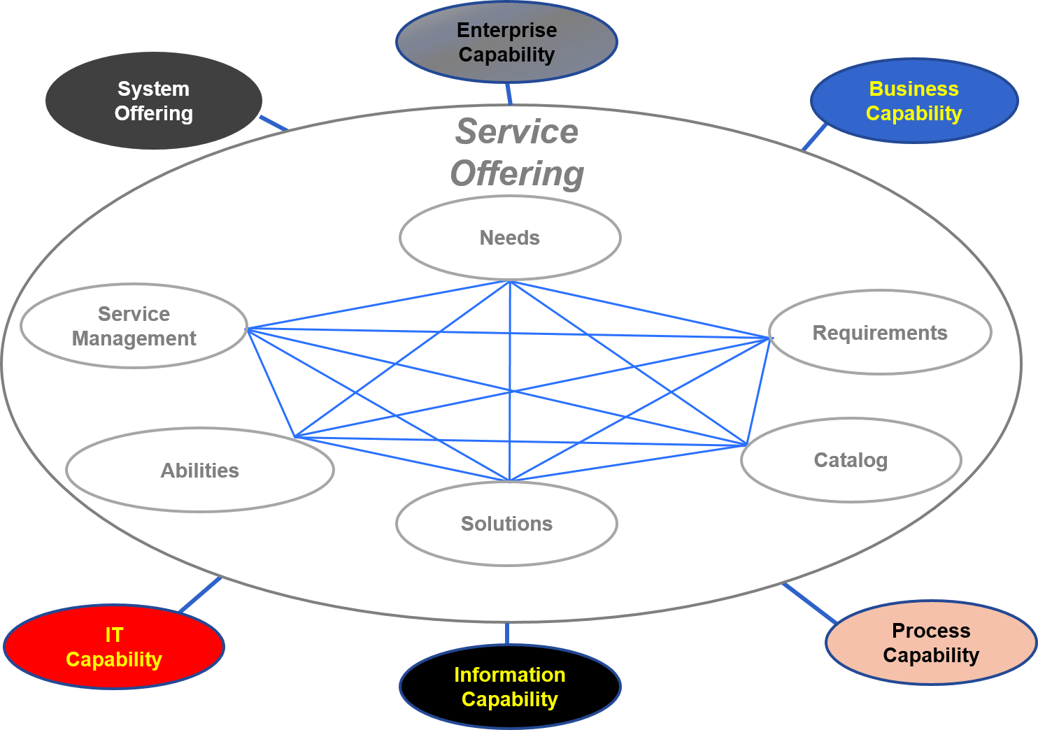 Service Offering System Standard Business
