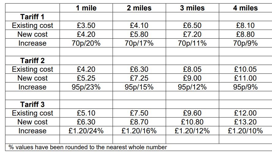 Hackney taxi fares in Sefton to rise with Tariff 2 charges starting