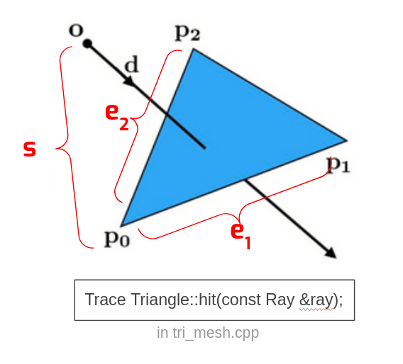 Ray Triangle Intersection Cardinal3D