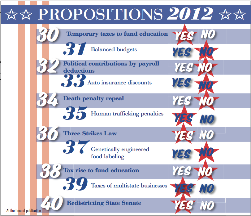 California proposition results rolling in