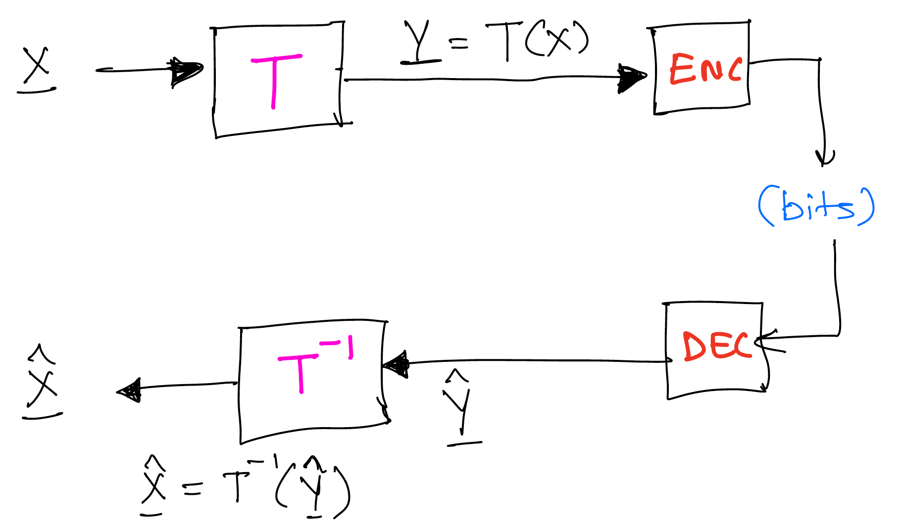 Transform Coding Theory