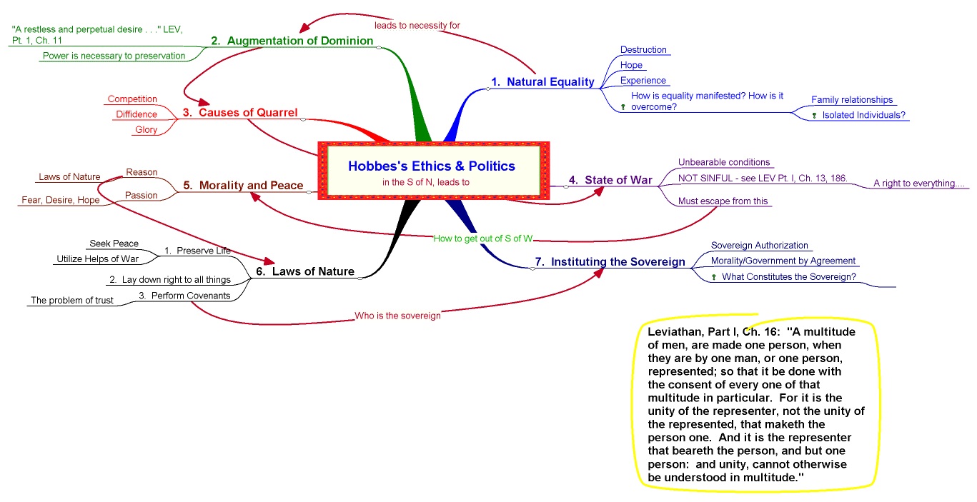 A Concept Map Of Some Elements Of Hobbes S Ethics And Politics Nancy A Stanlick Ph D