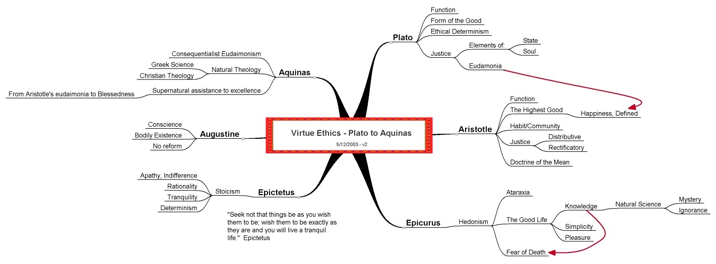 Virtue Ethics Concept Map Nancy A Stanlick Ph D