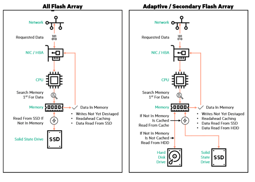 Системы хранения данных Nimble Storage, NAS, SAS V, DM серии Стапро Stapro ООО