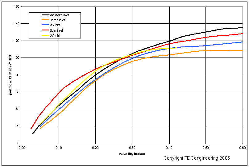 BMC A Series Cylinder Head flow tests