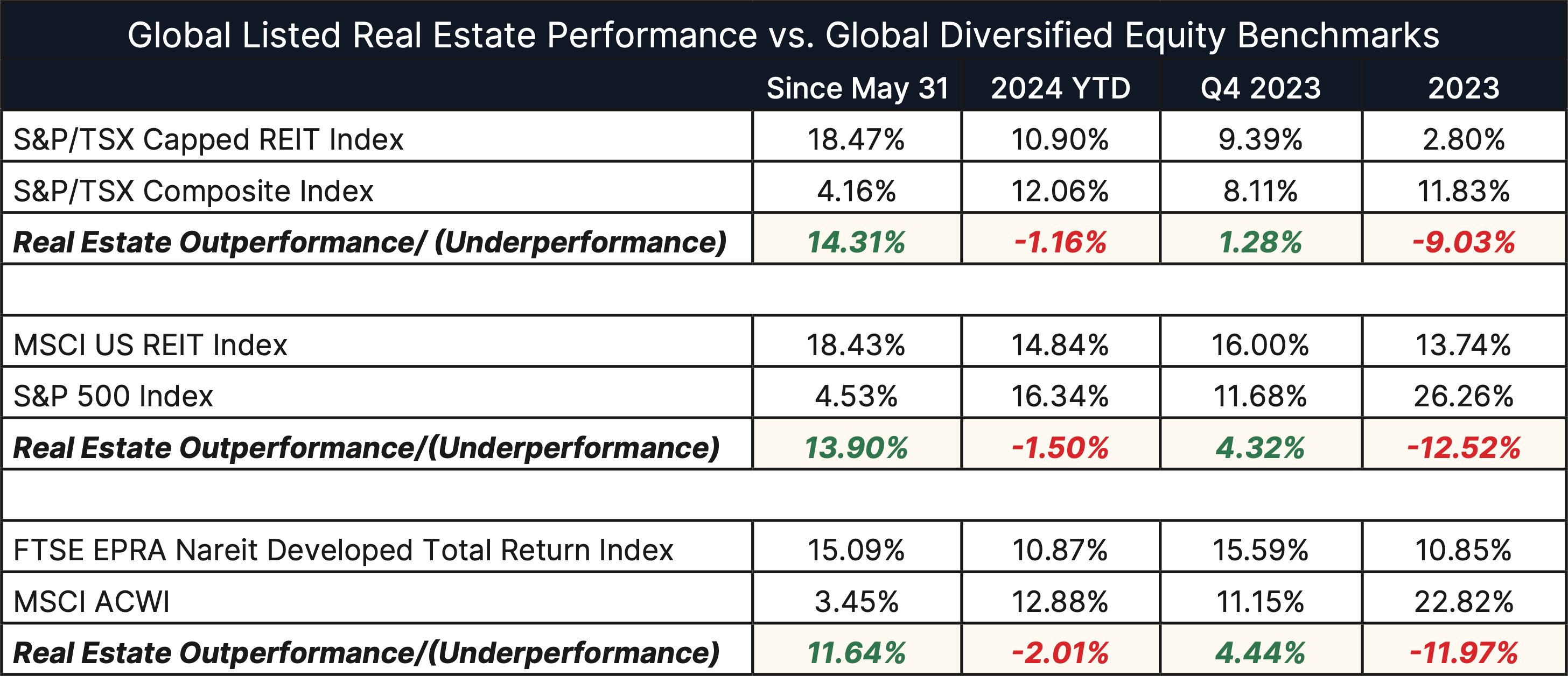 Starlight Private Global Real Estate Pool 2024 Update
