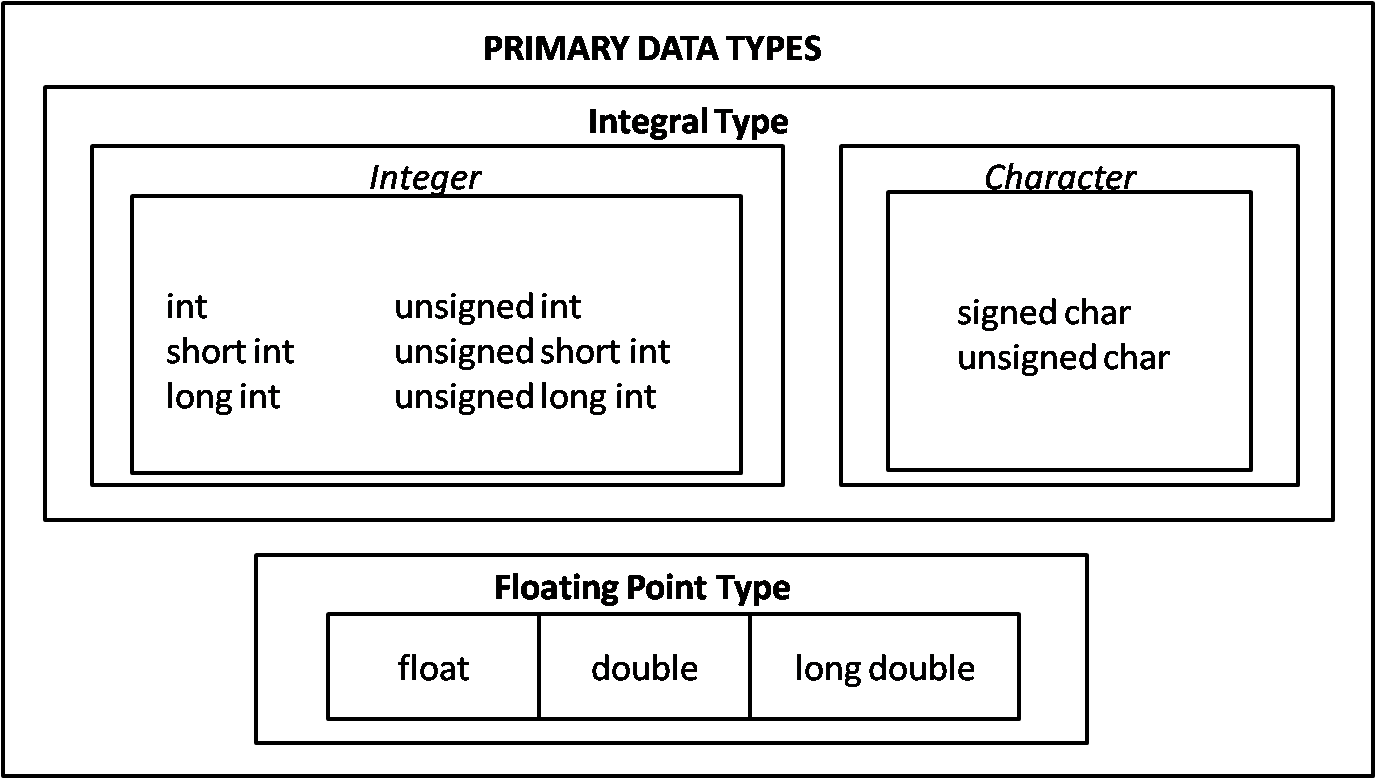 Data Types in C Language
