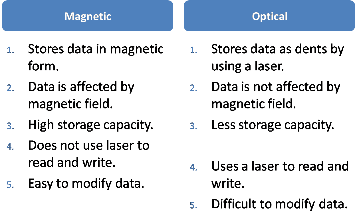 Basics of a Computer