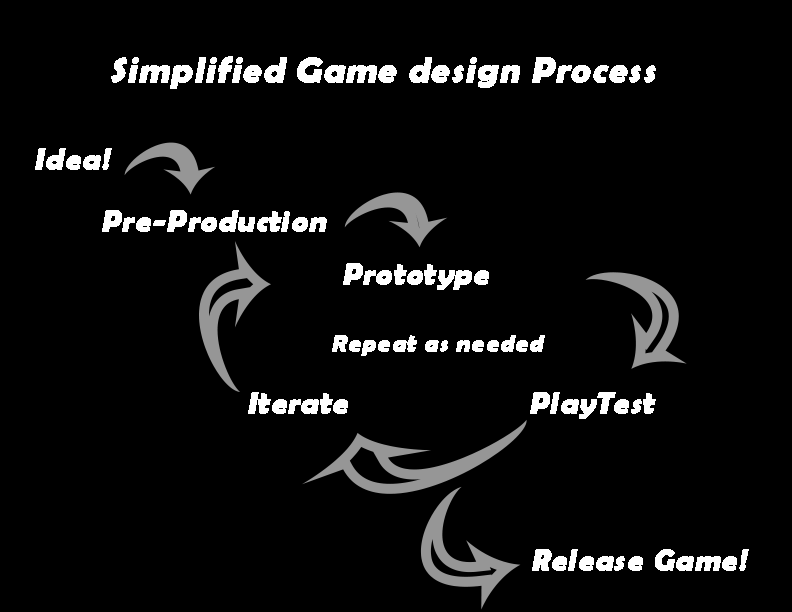 Game Design Process Start Game Development