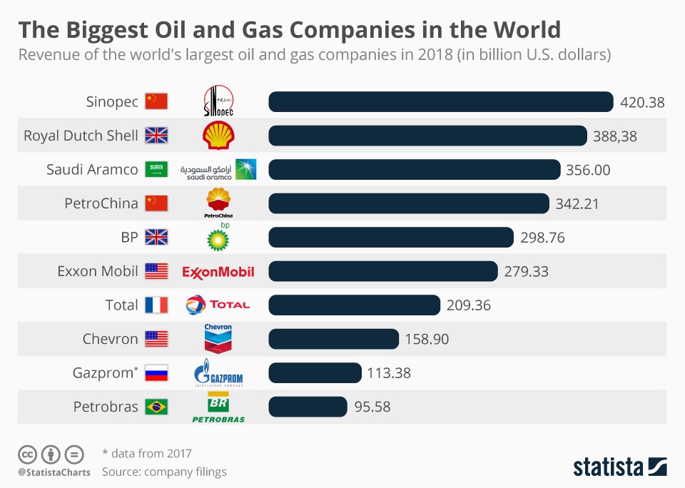 Le compagnie petrolifere più grandi al mondo Starting Finance