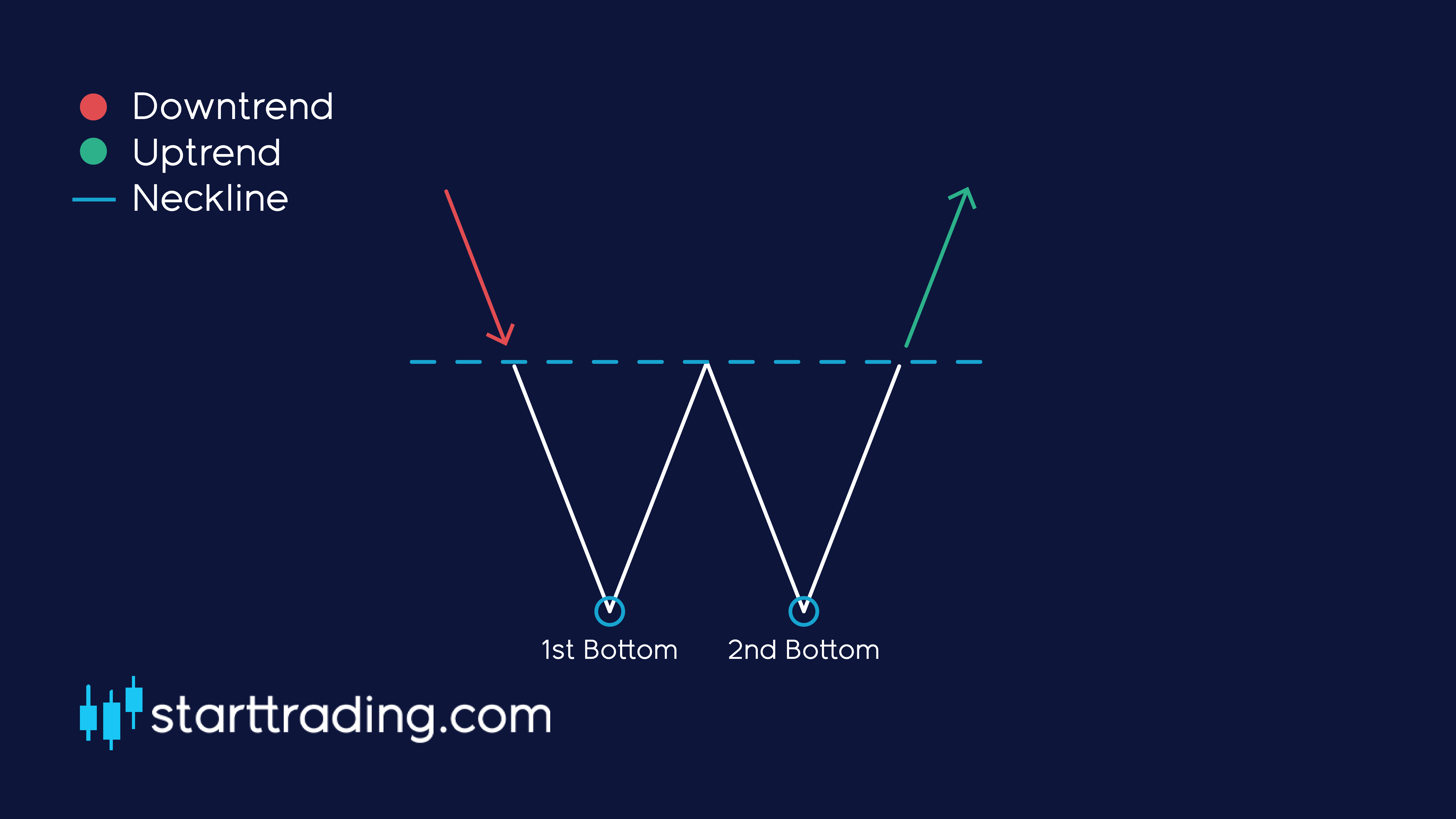 Double bottom & double top Starttrading