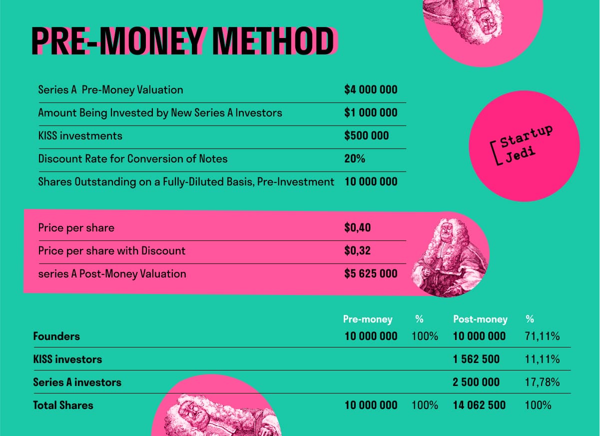 KISS — startup financing instrument by 500 Startups Startup Jedi