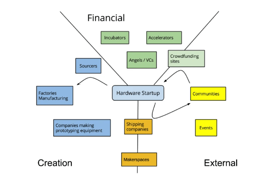 Finding Funding When You're a Hardware Startup StartupNation