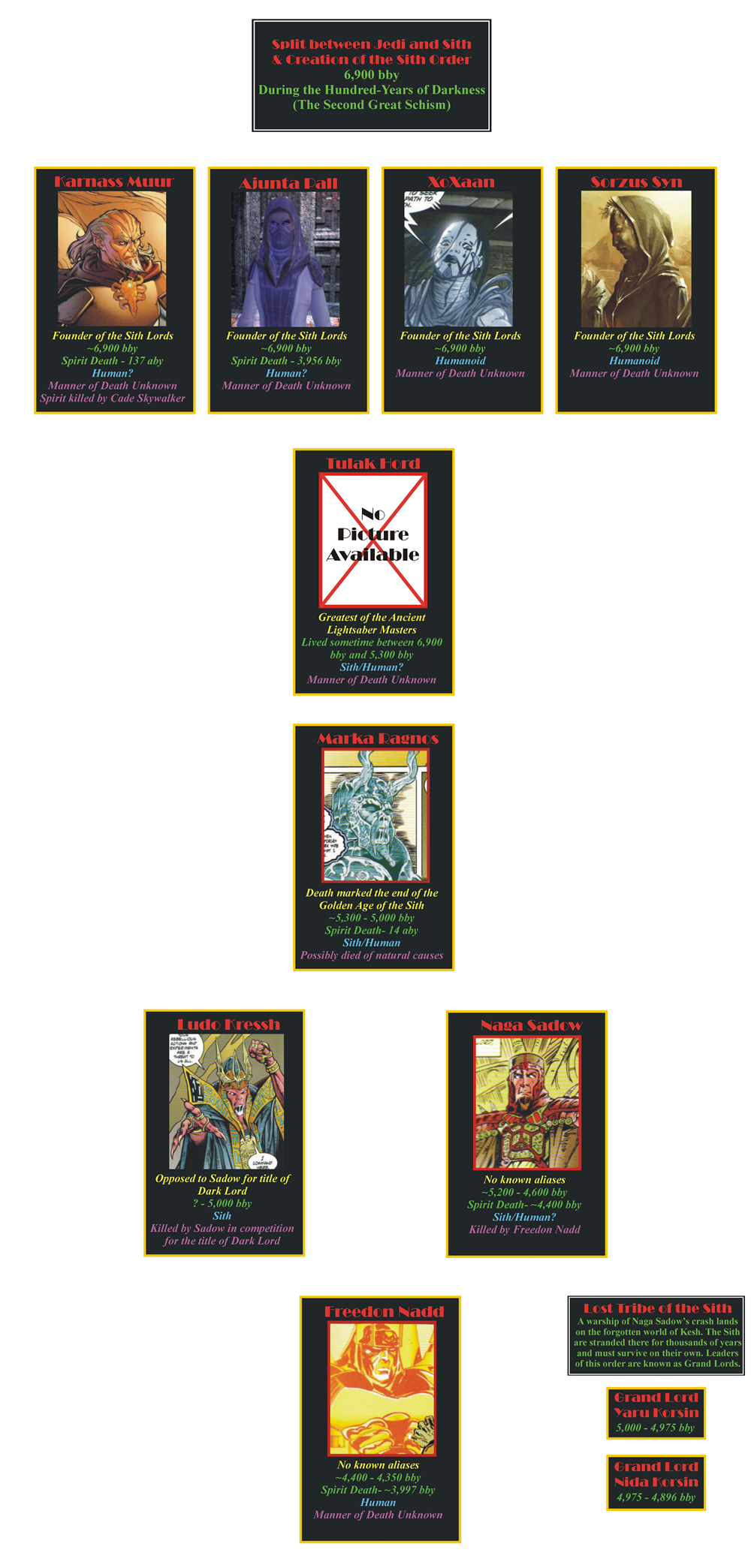 The Star Wars Timeline Almanac The Legends Sith Lord Chronology