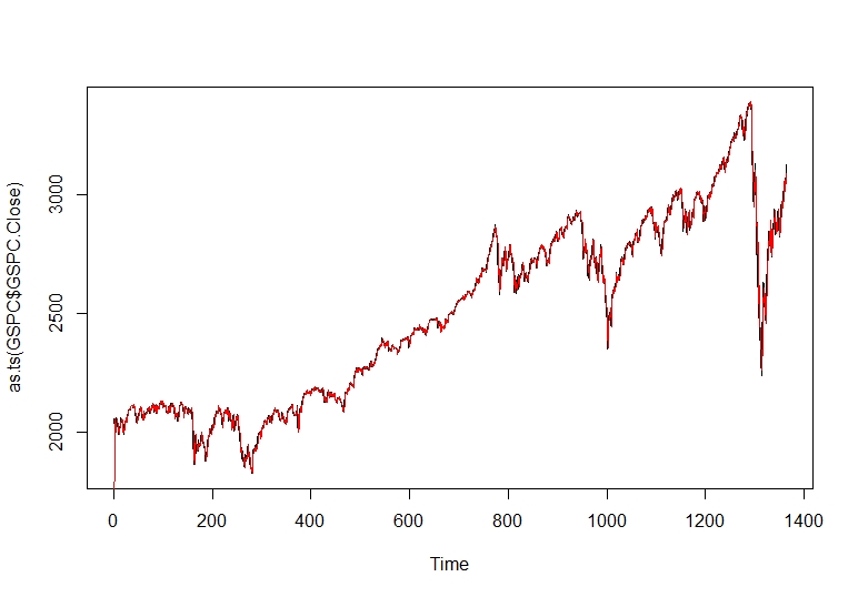 Forecasting of a Time Series (Stock Market) Data in R ForcastingATimeSeriesStockMarketData