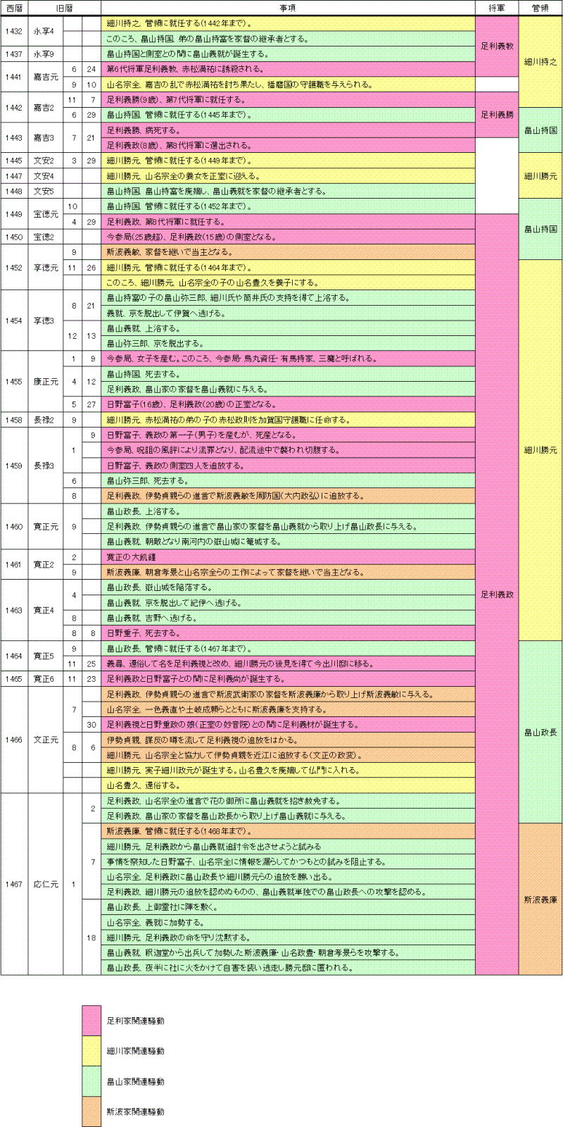 応仁の乱資料集（三） 年表 西陣に住んでます
