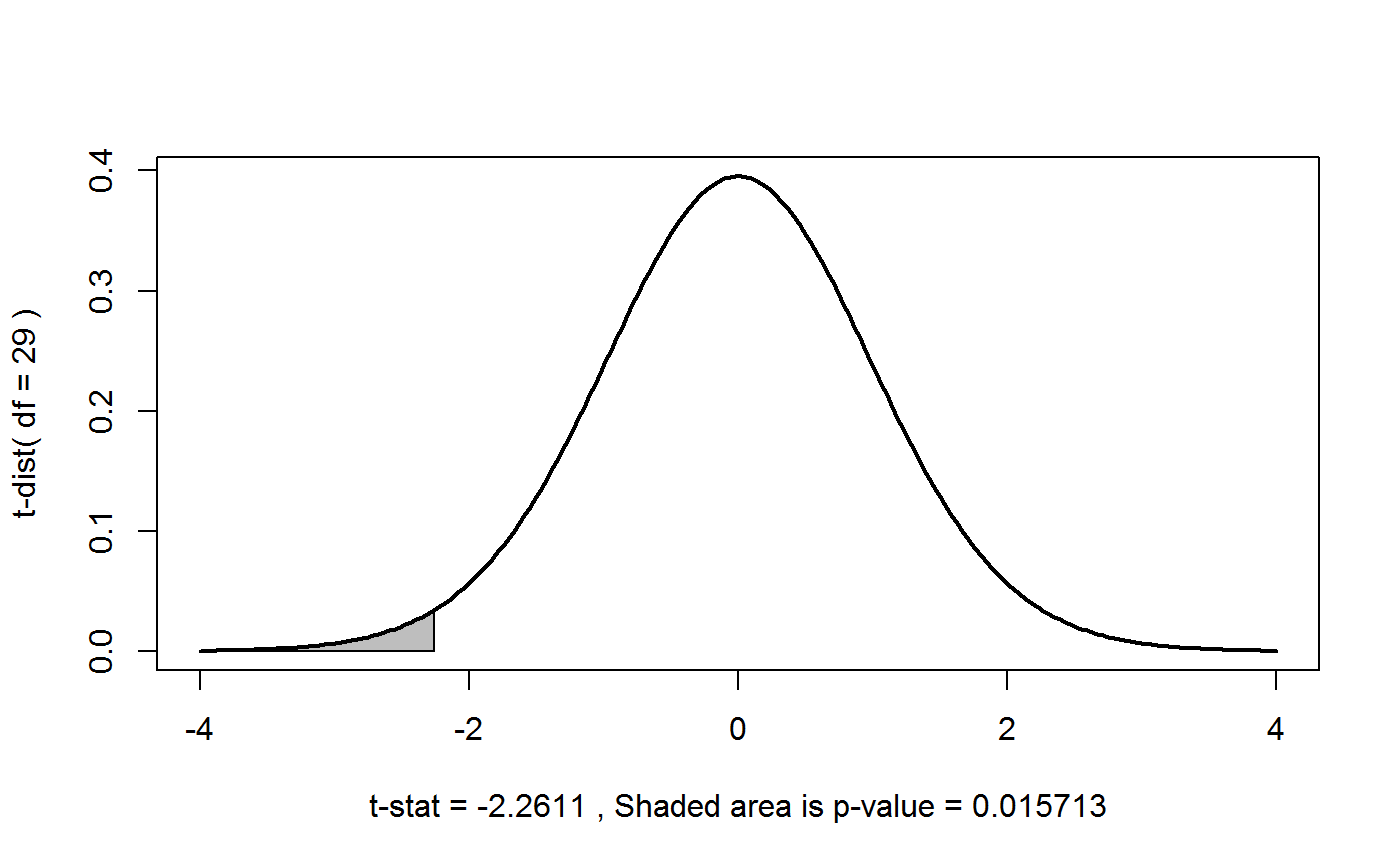 Function to plot tdistribution with shaded pvalue — t_dist_pval • EBEmisc