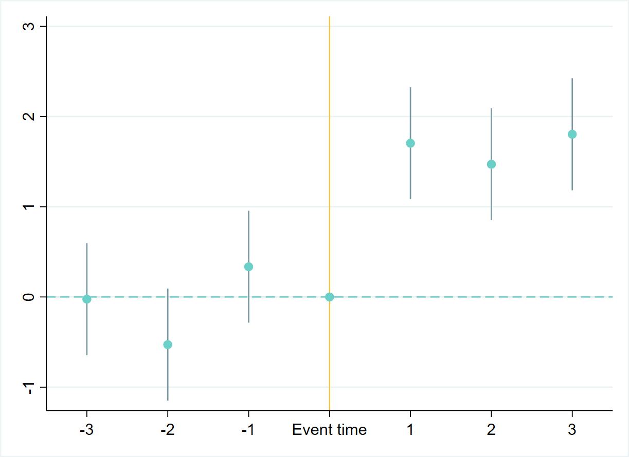COEFPLOT STATA EXPERT