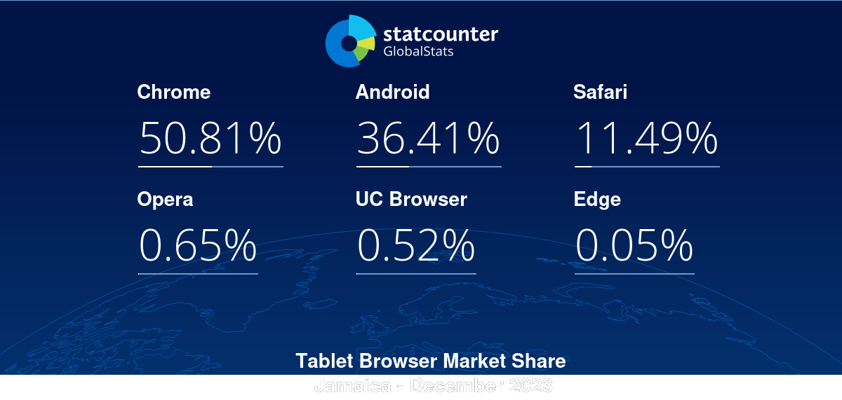 Tablet Browser Market Share Jamaica Statcounter Global Stats