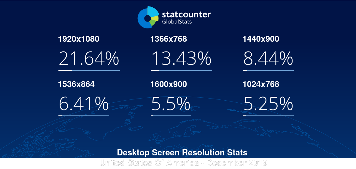 Desktop Screen Resolution Stats United States Of America StatCounter