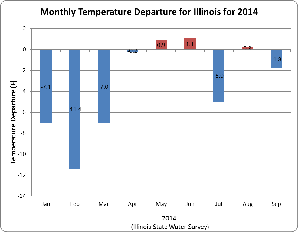 Monthly Temperature and Precipitation Departures for 2014 for Illinois Illinois State