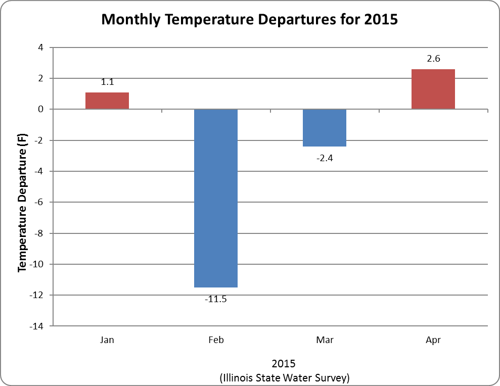 Monthly Temperature and Precipitation for 2015 in Illinois Illinois State Climatologist