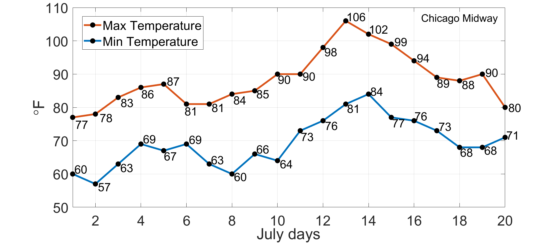 25th Anniversary of the 1995 Chicago Heat Wave Illinois State