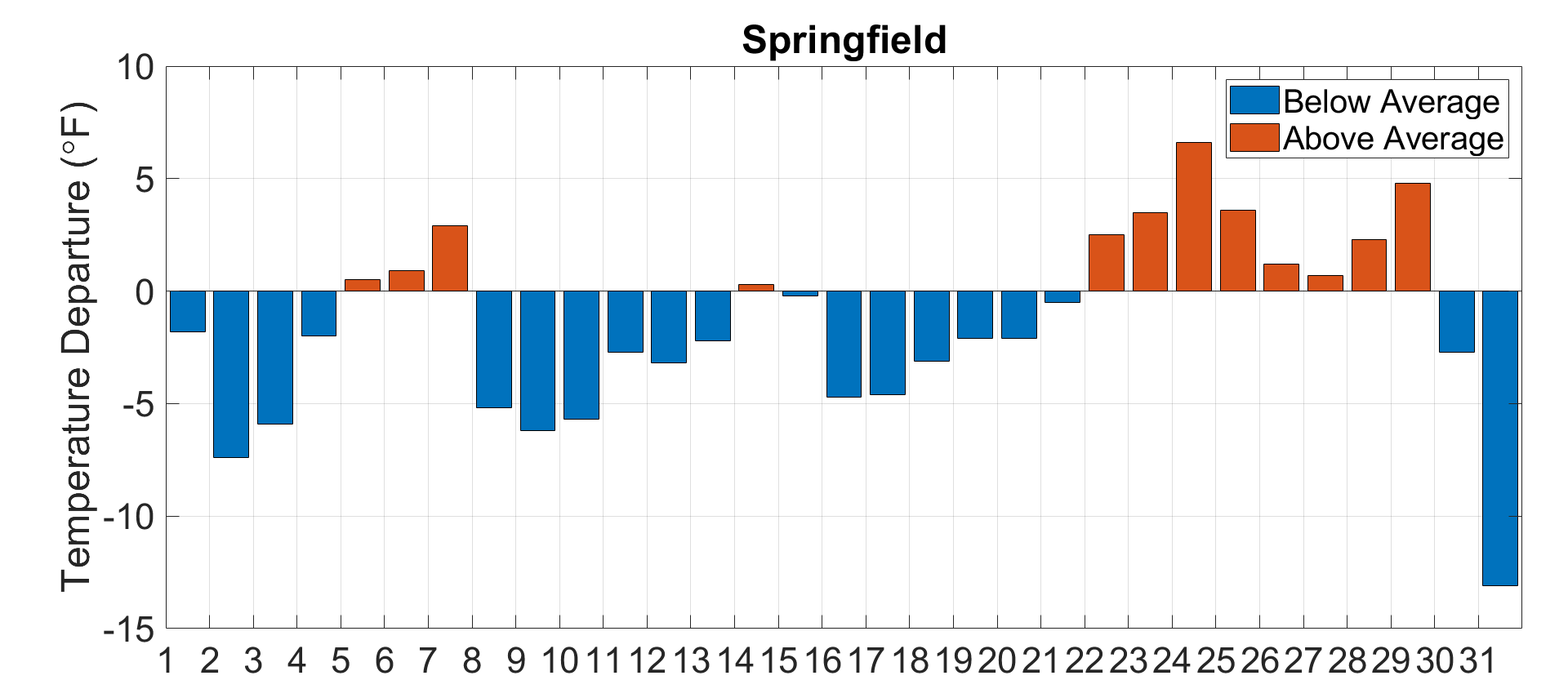 August 2021 Illinois State Climatologist