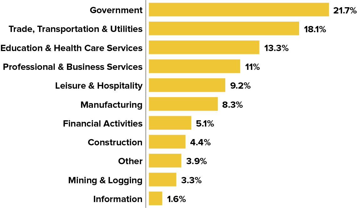 Oklahoma’s Workforce in One Chart StateImpact Oklahoma