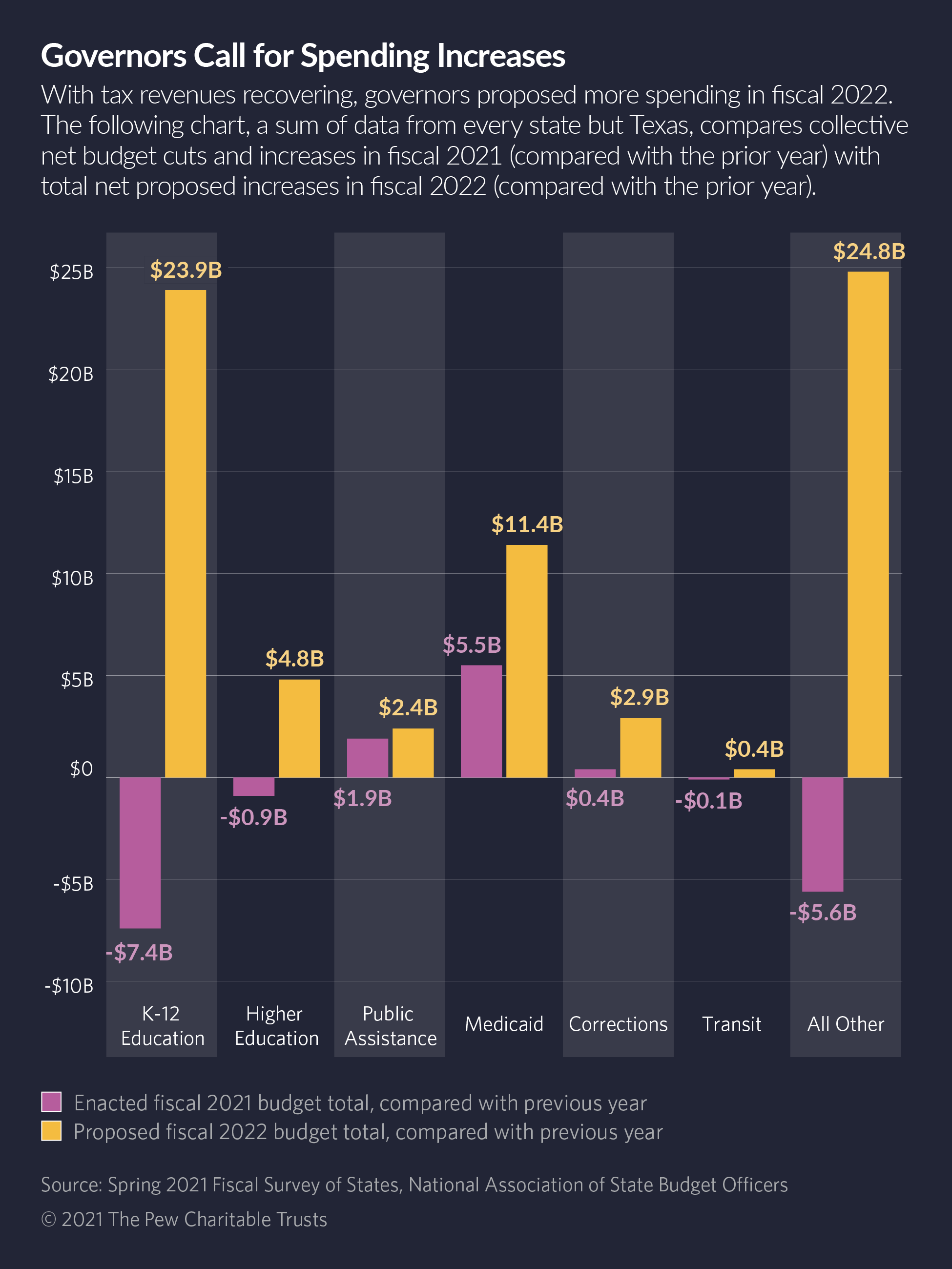 Awash in Cash, State Lawmakers Ask How Long the Boom Will Last • Stateline