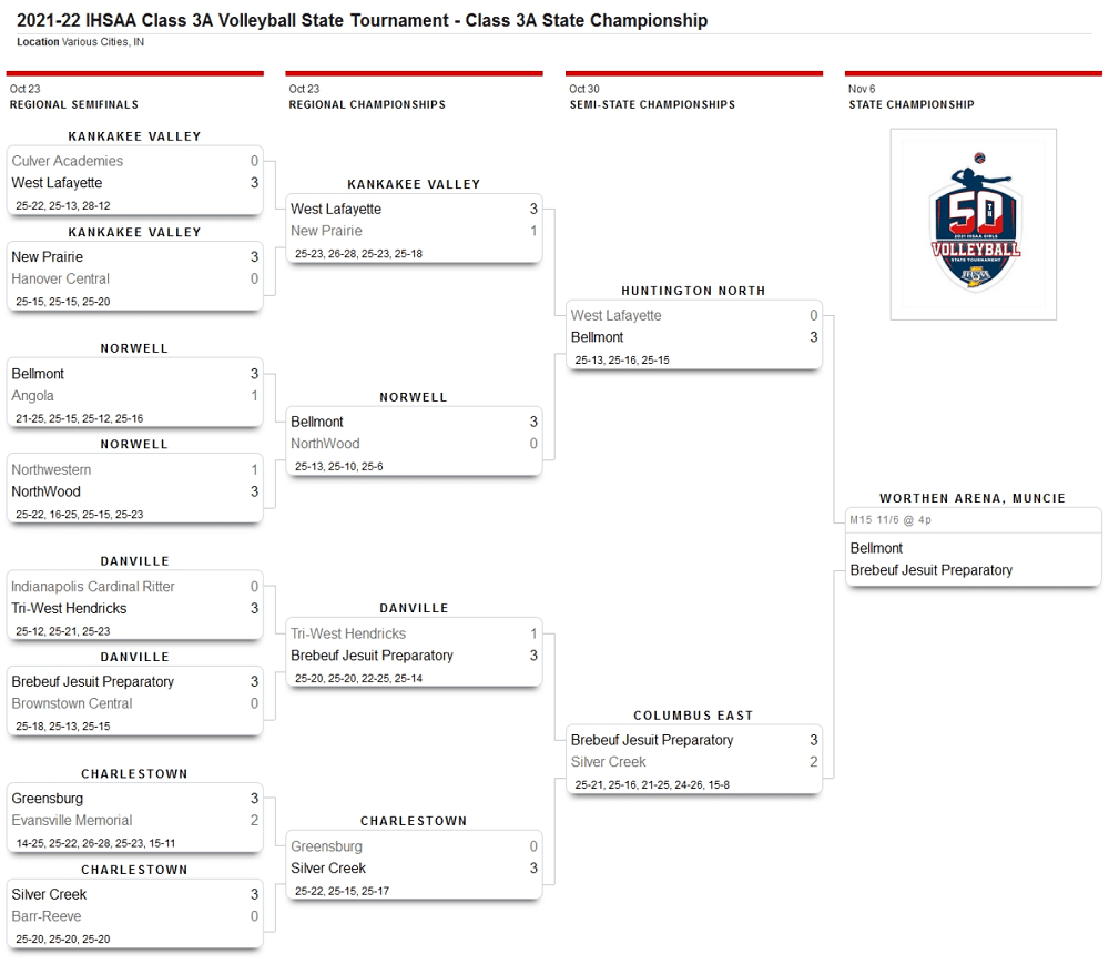 Bellmont Volleyball…Looking For ‘One More’ State Title Stateline