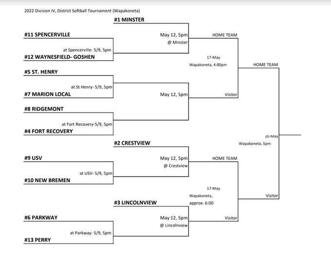 2022 OHSAA Softball Tournament Brackets Stateline Sports Network