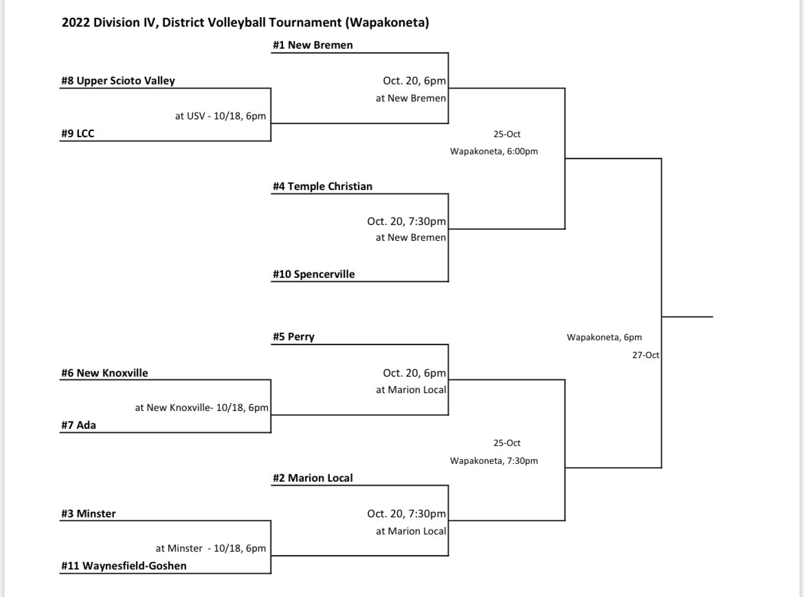 2022 OHSAA District Volleyball Tournament Draw Stateline Sports Network