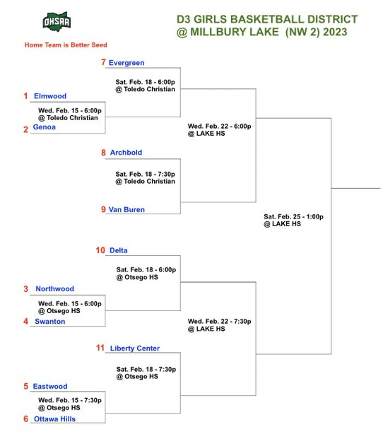 2023 OHSAA Girls Basketball District Tournament Brackets Stateline