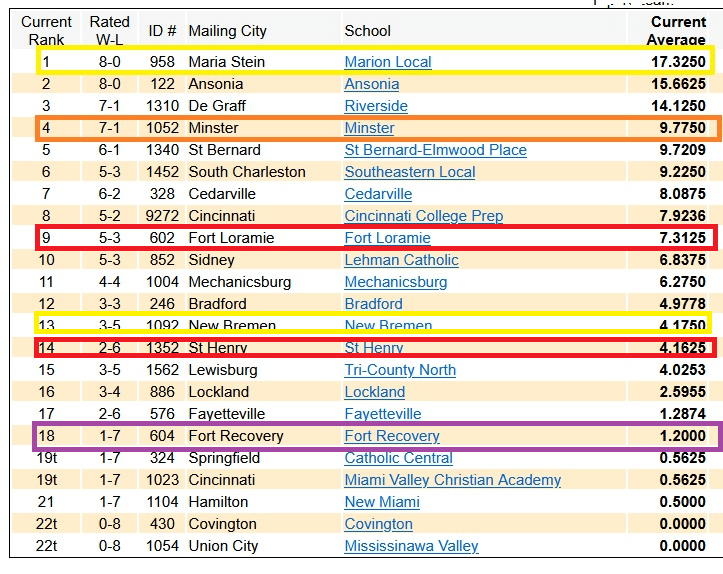 Joe Eitel Football Standings 2025 After Week 8&hellip;Joe Eitel&rsquo;s Early Computer Rankings Stateline Sports Network