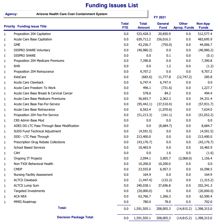FY 2021 Health agency budget "asks" State of Reform State of Reform