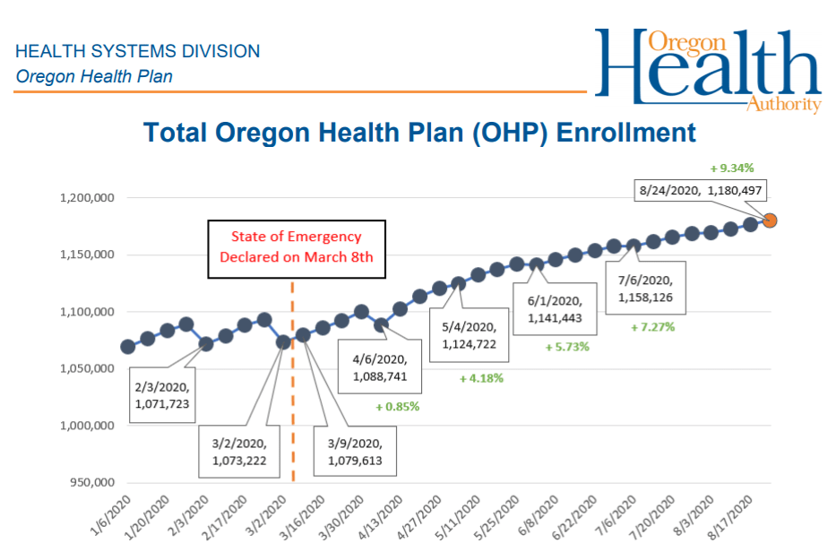 Oregon Medicaid enrollment increases by over 100,000 since March