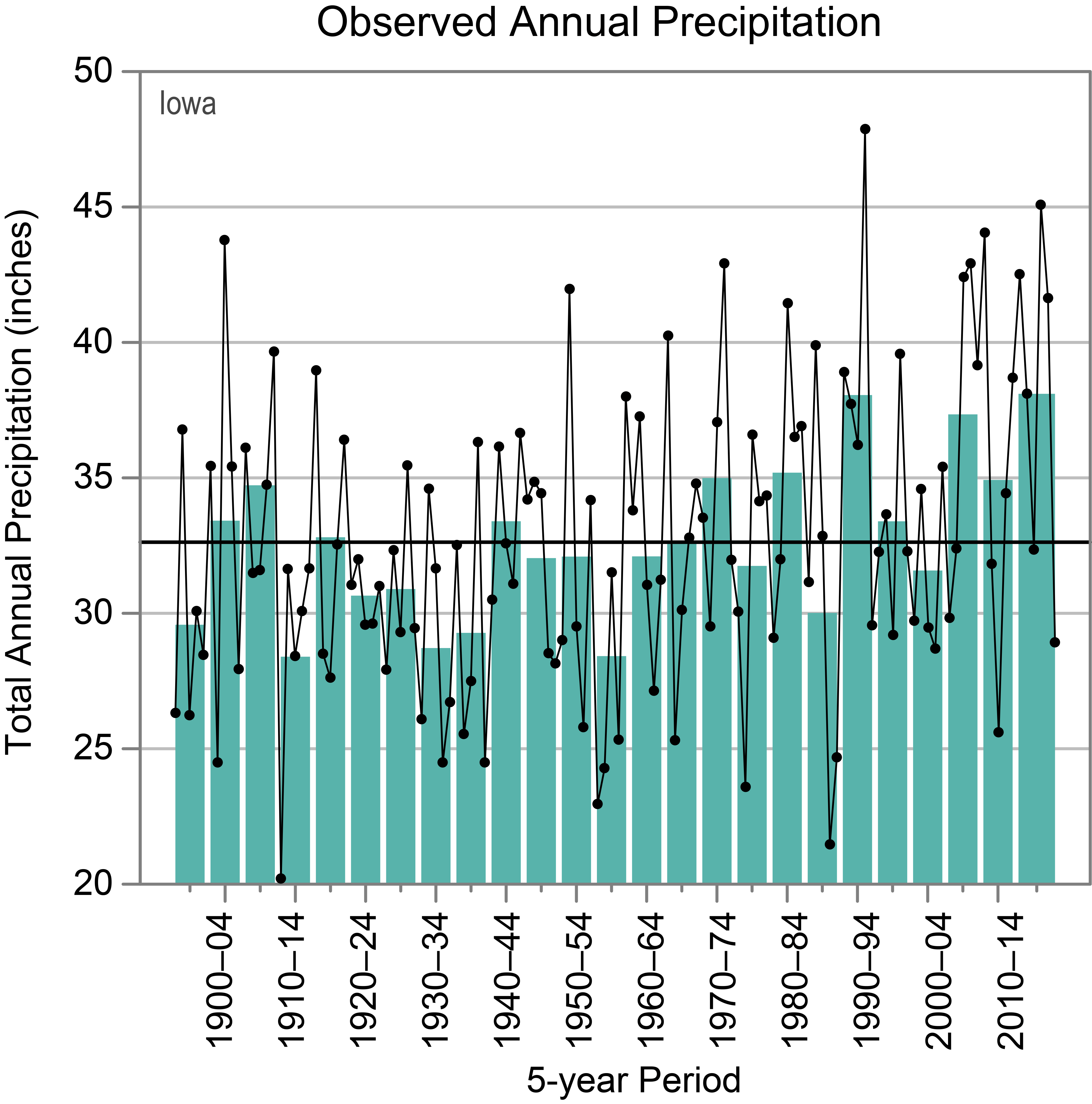 Iowa State Climate Summaries 2022