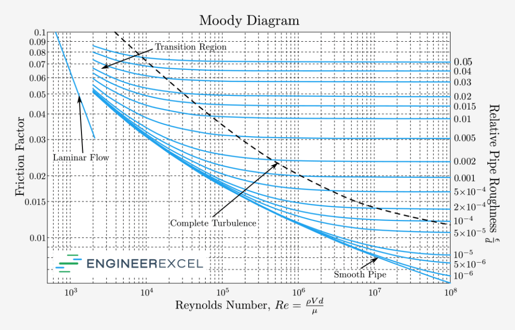 CalculadoraMoodyChartEngineerExcel.png Render Blog
