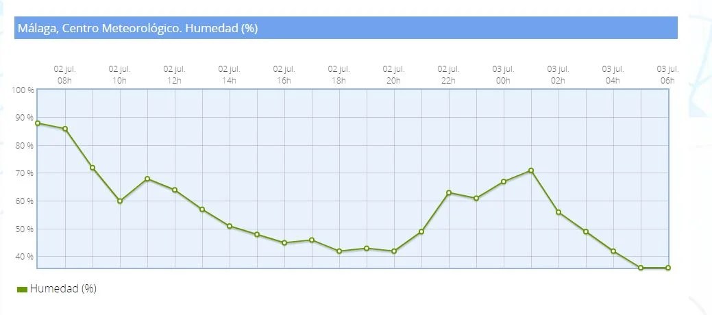El tiempo en Málaga. Aviso naranja. Se esperan máximas de 40 grados