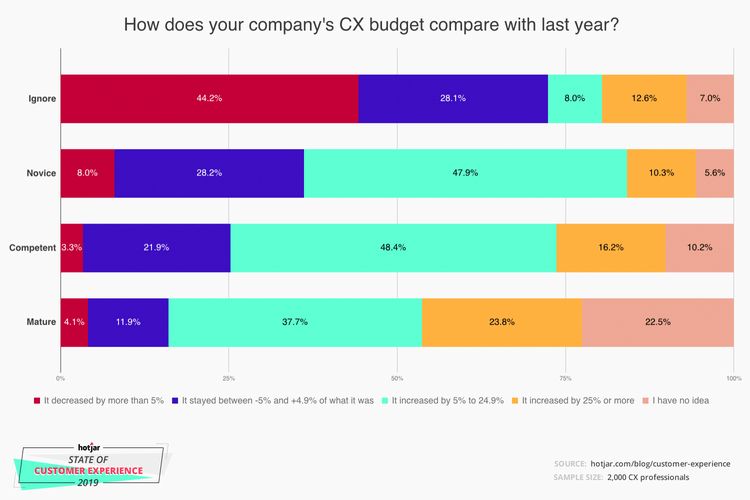 Customer Experience Trends and Stats Hotjar