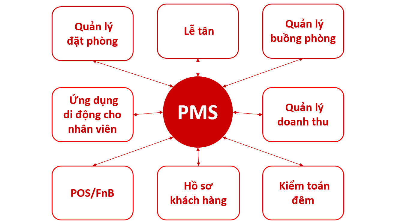 Những điều cần biết về PMS CiHMS(03)