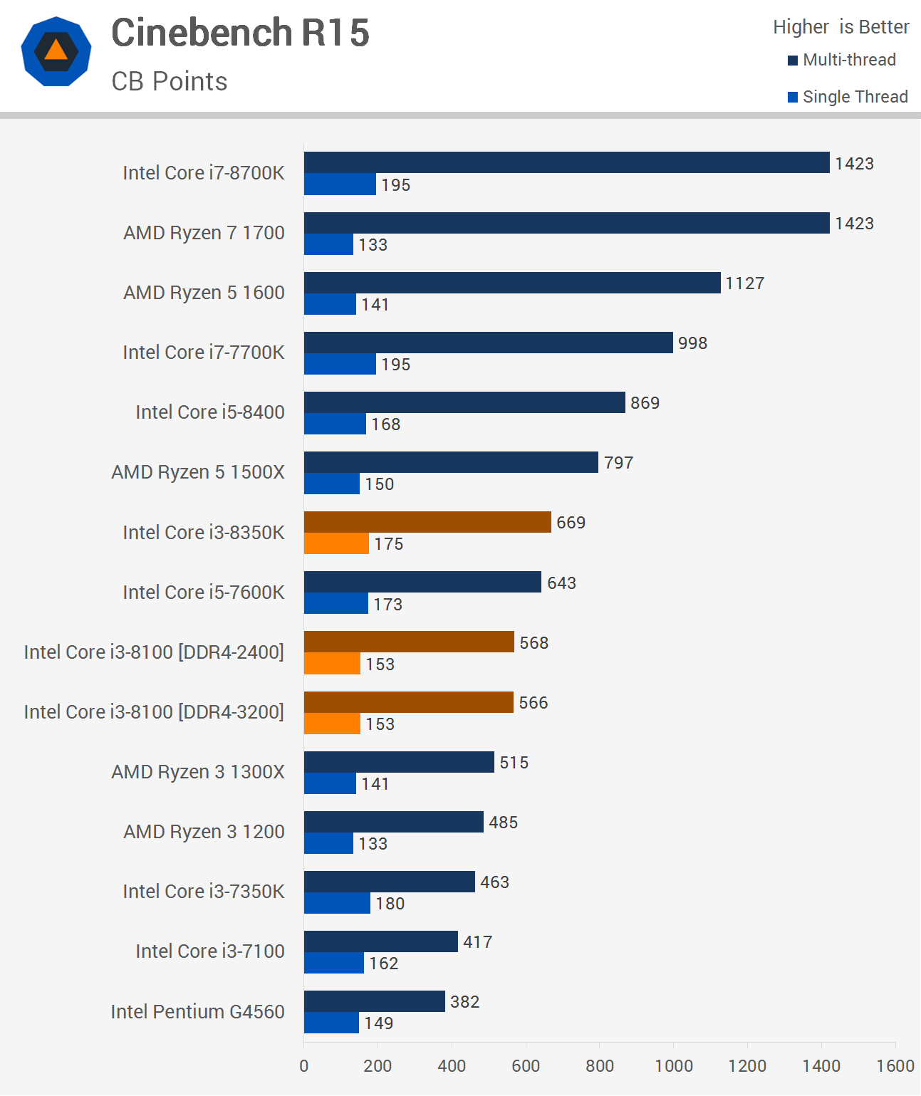 El rendimiento del Core i38100 supera al de los Ryzen 3