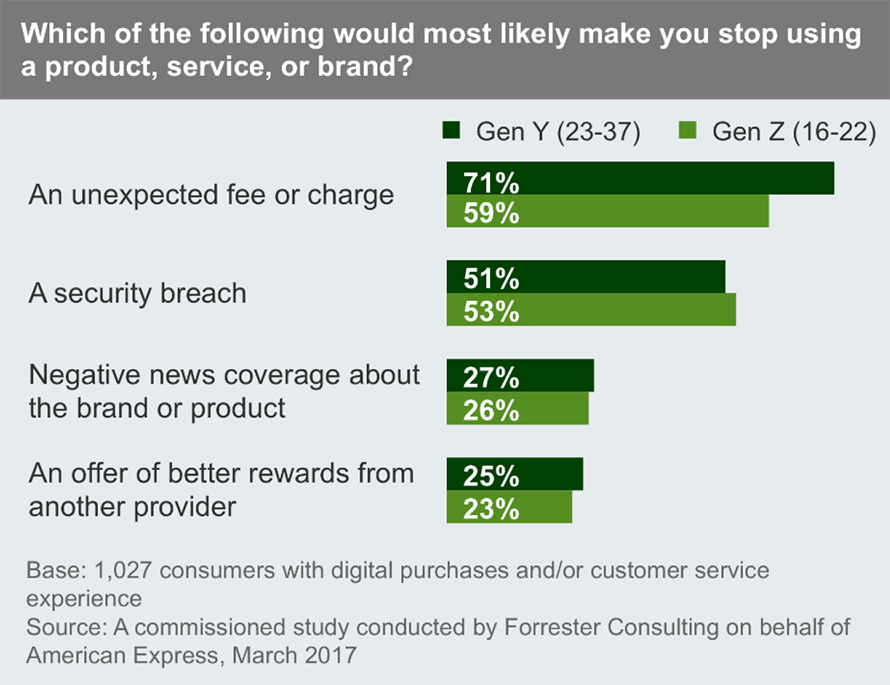 New Study Reveals How the Expectations of Gen Z 'Are Reshaping Brand